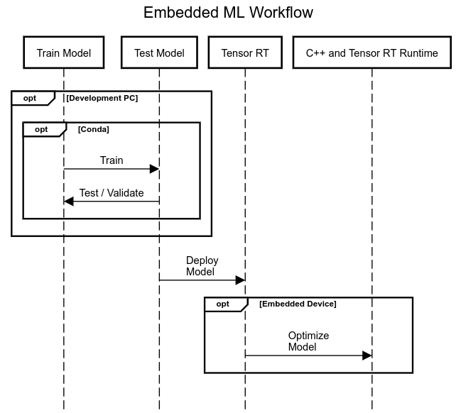 Better ML Pipeline