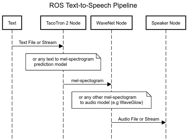 Sample Text to Speech Pipeline