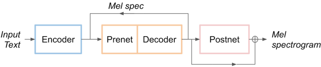 Tacotron 2 Architecture